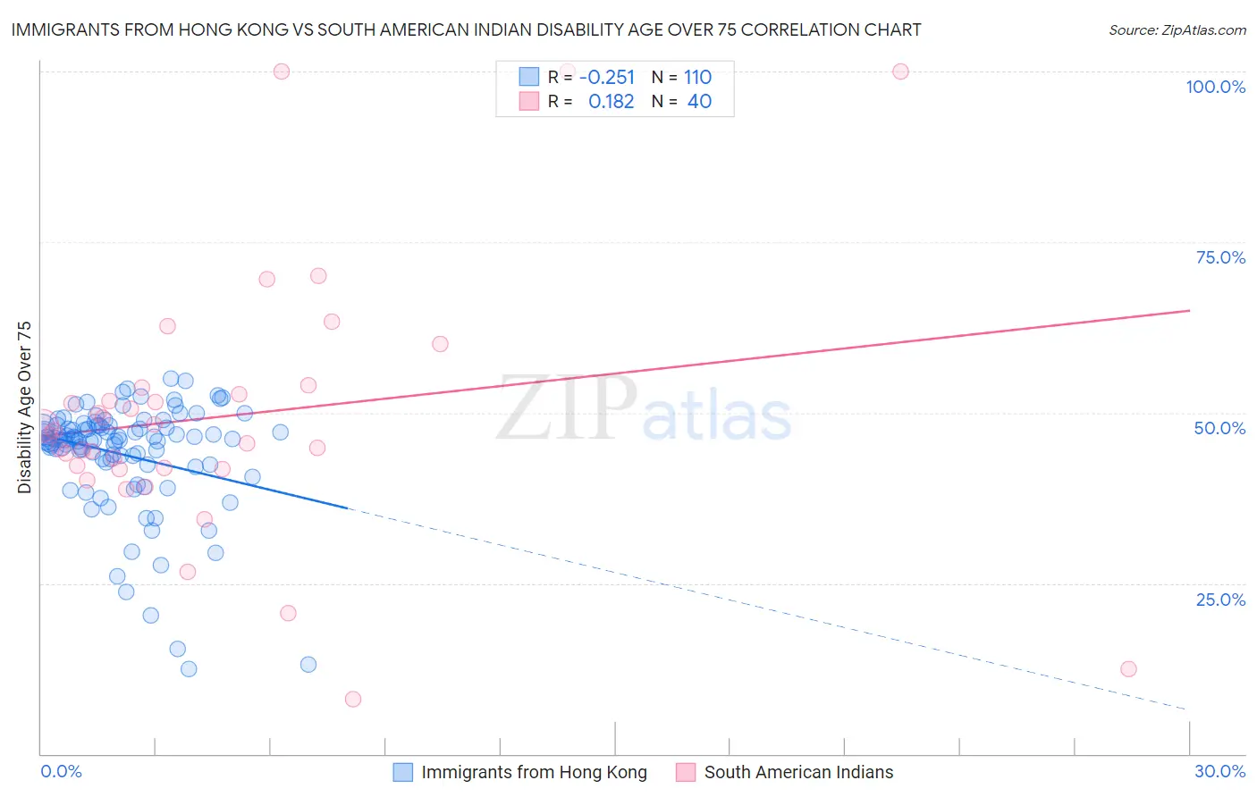 Immigrants from Hong Kong vs South American Indian Disability Age Over 75