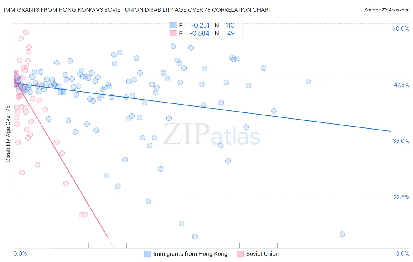 Immigrants from Hong Kong vs Soviet Union Disability Age Over 75