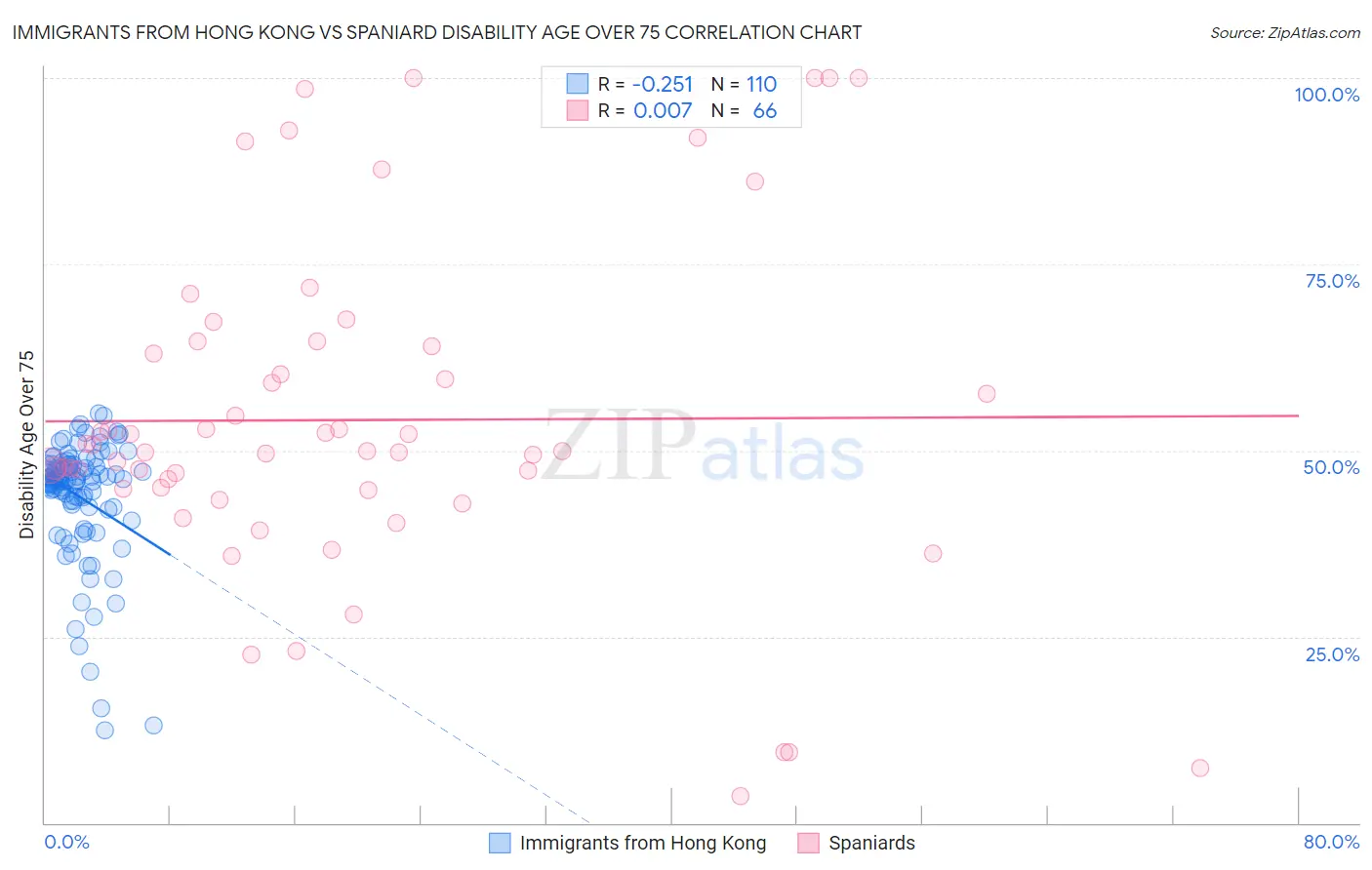 Immigrants from Hong Kong vs Spaniard Disability Age Over 75