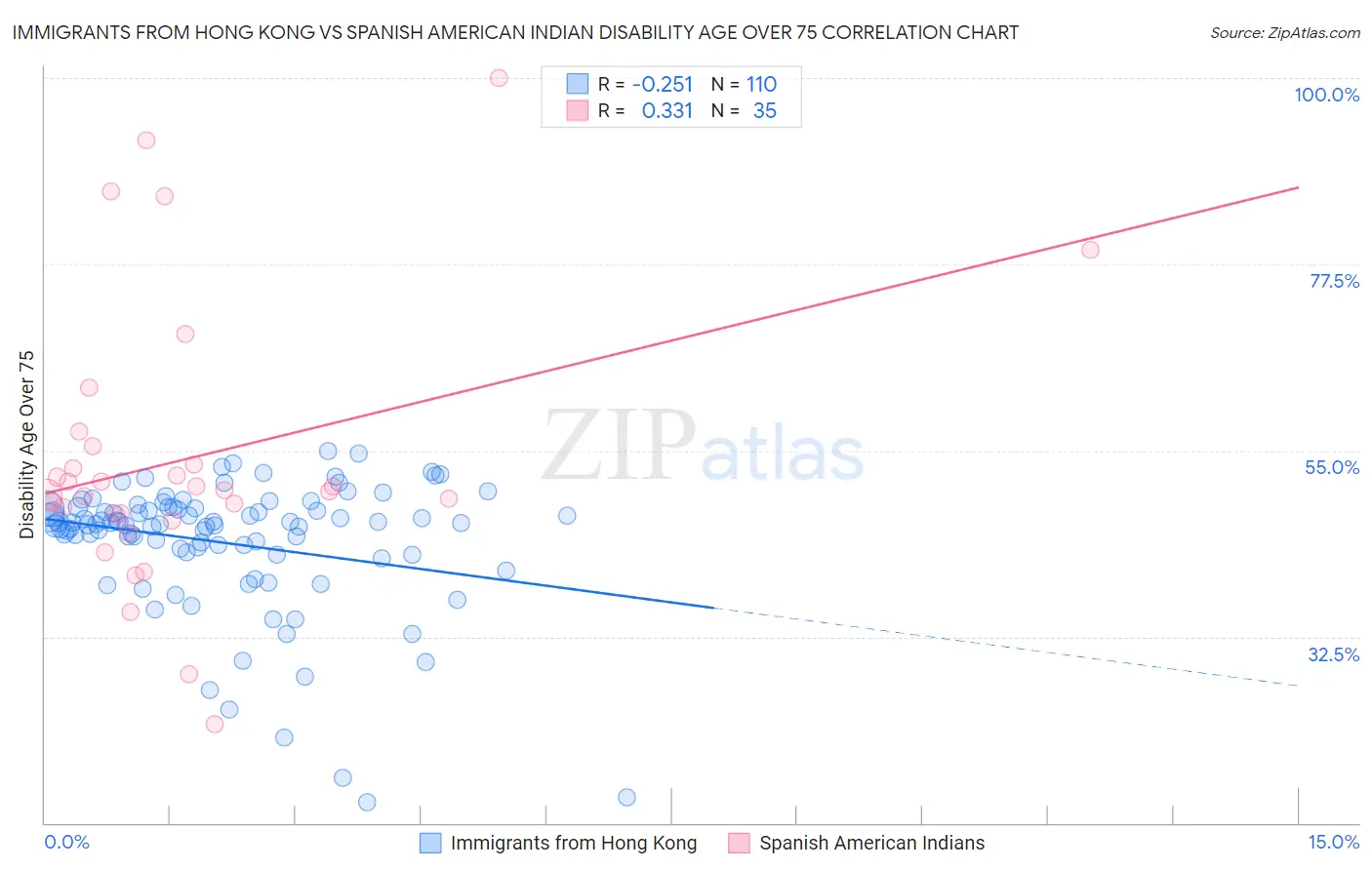 Immigrants from Hong Kong vs Spanish American Indian Disability Age Over 75