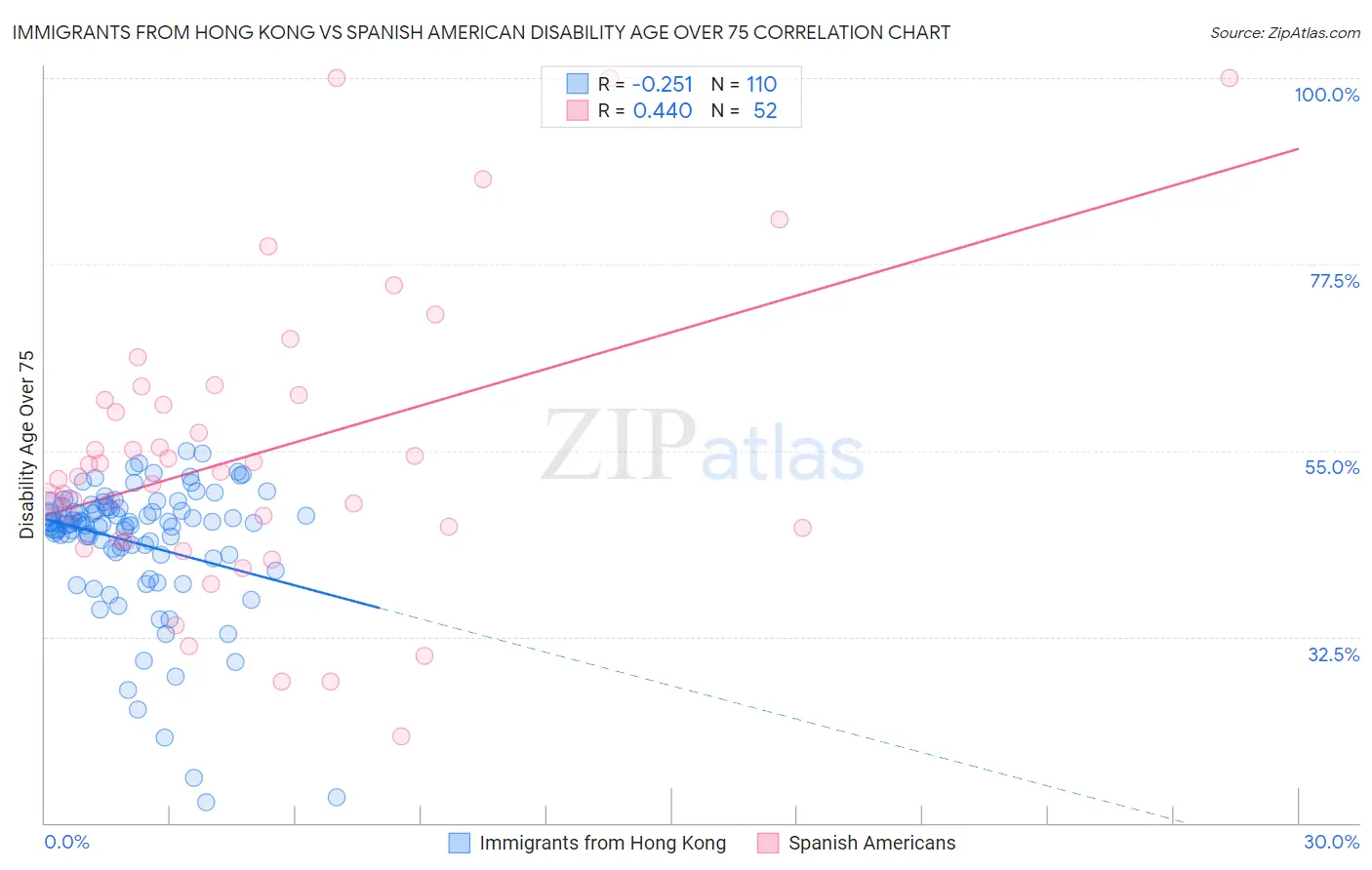 Immigrants from Hong Kong vs Spanish American Disability Age Over 75