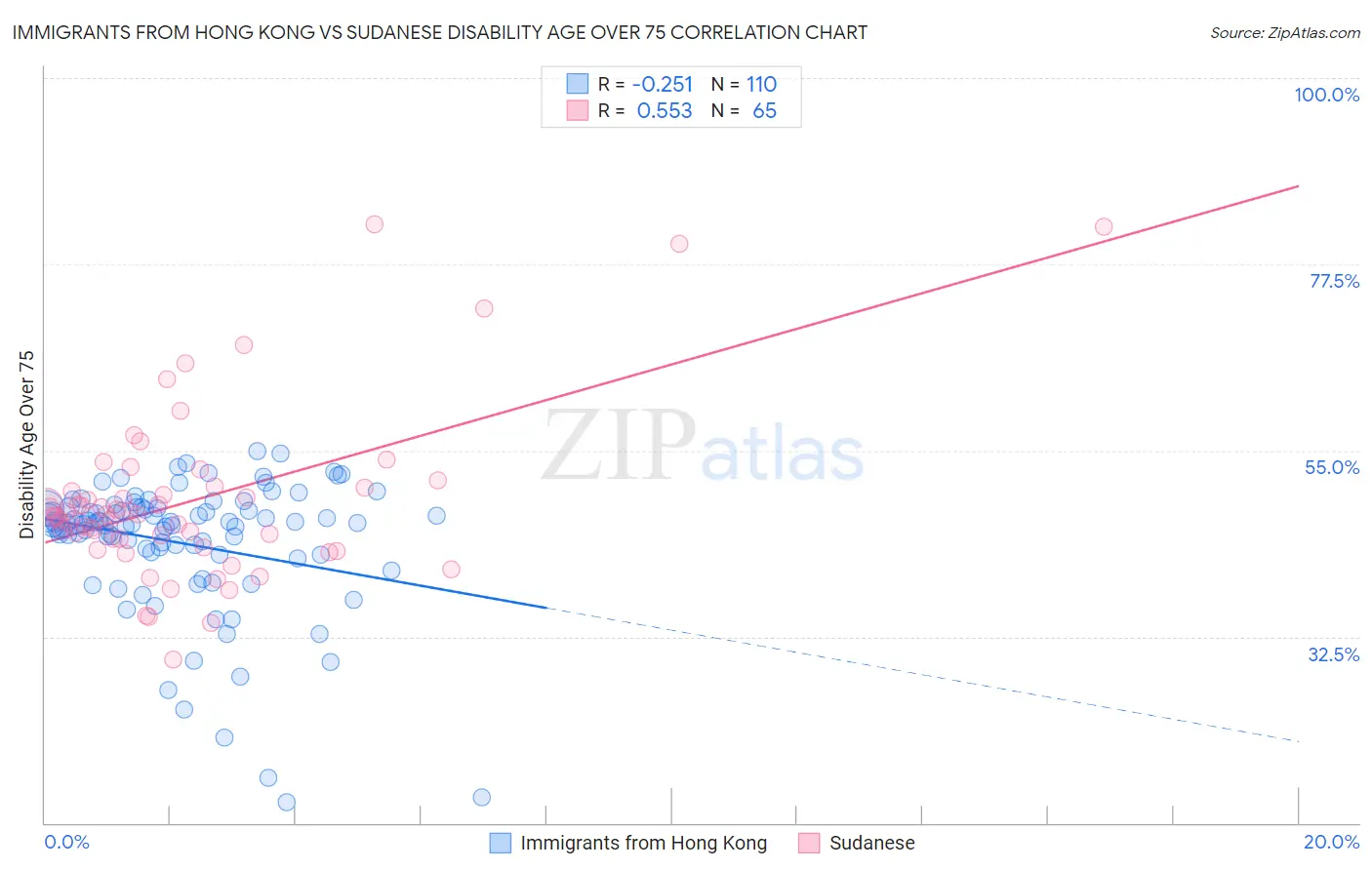 Immigrants from Hong Kong vs Sudanese Disability Age Over 75