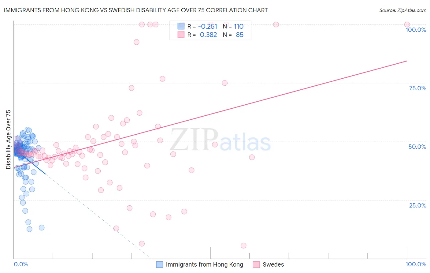 Immigrants from Hong Kong vs Swedish Disability Age Over 75