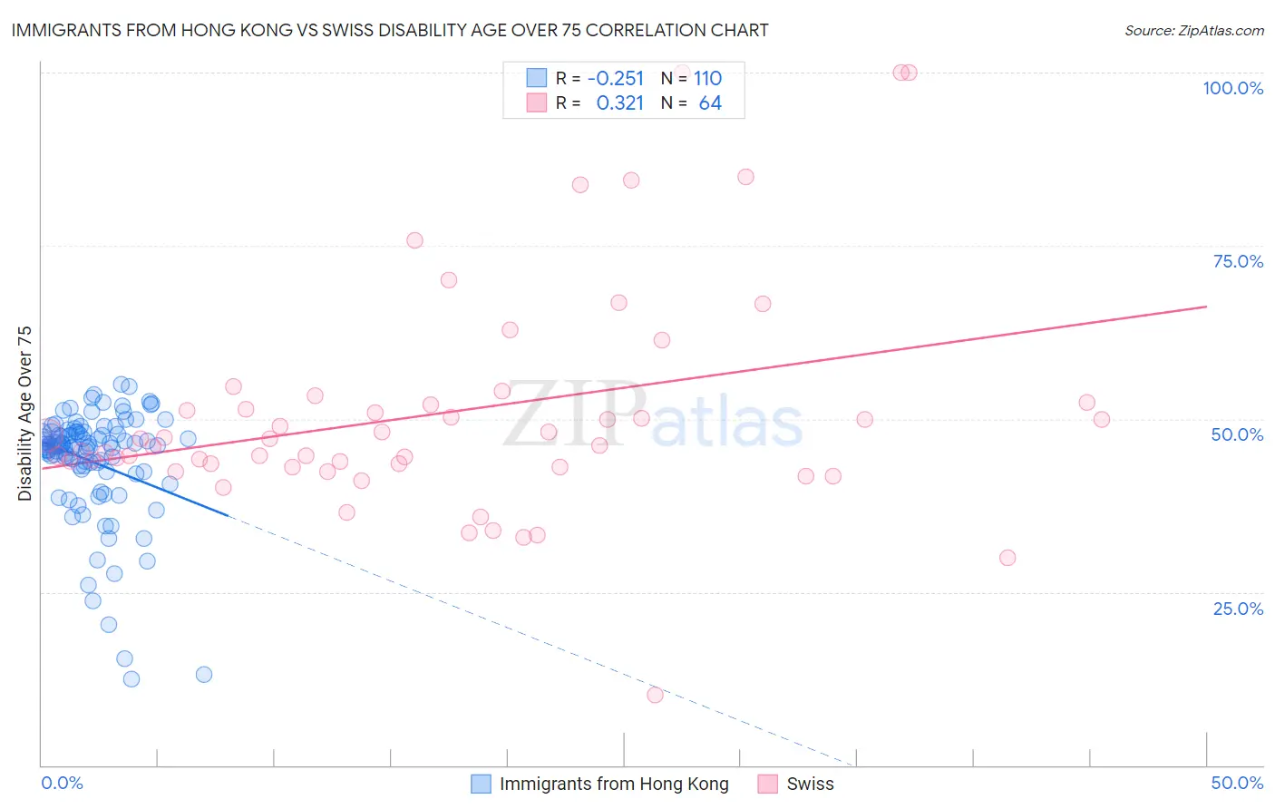 Immigrants from Hong Kong vs Swiss Disability Age Over 75