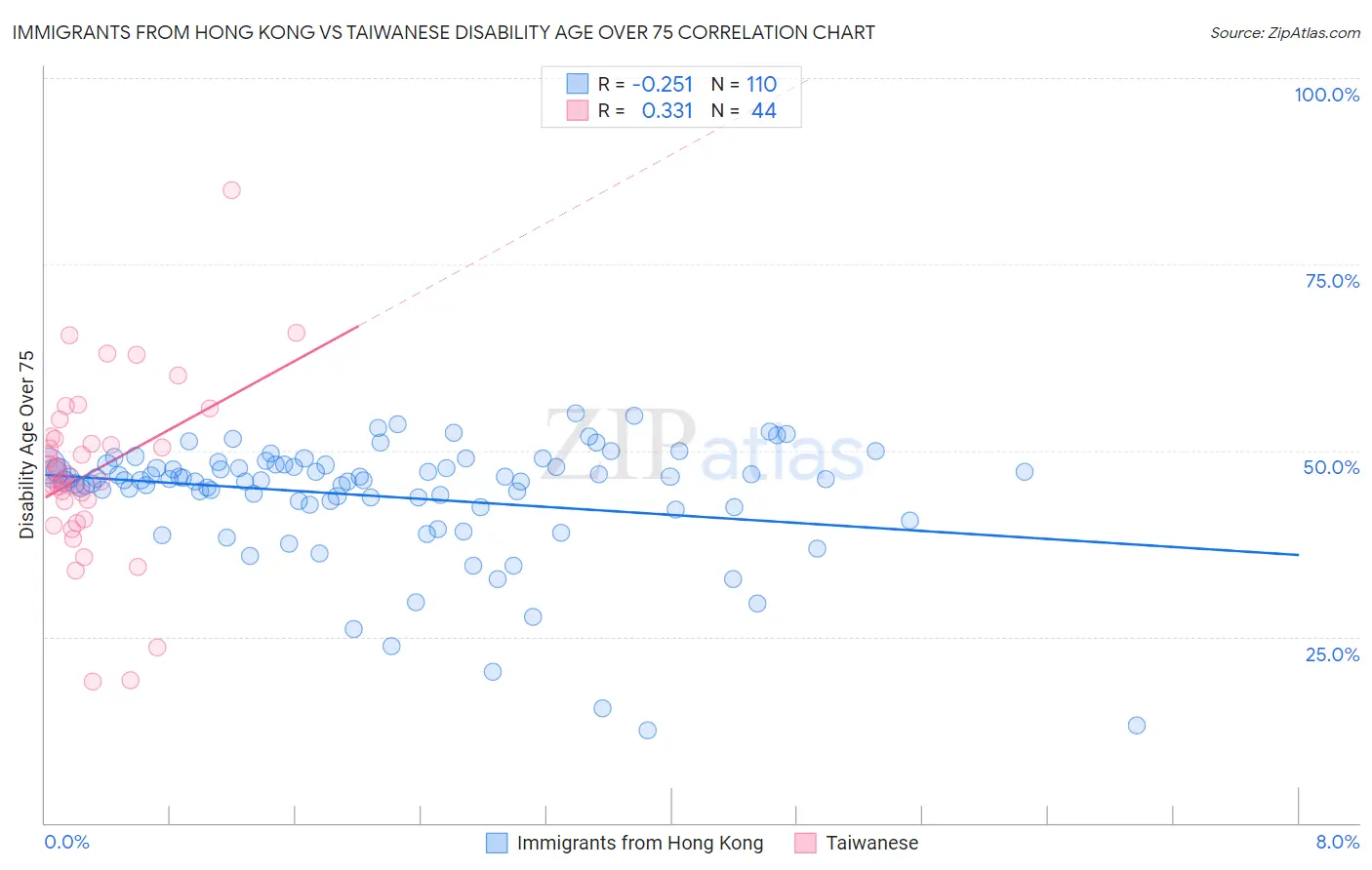 Immigrants from Hong Kong vs Taiwanese Disability Age Over 75