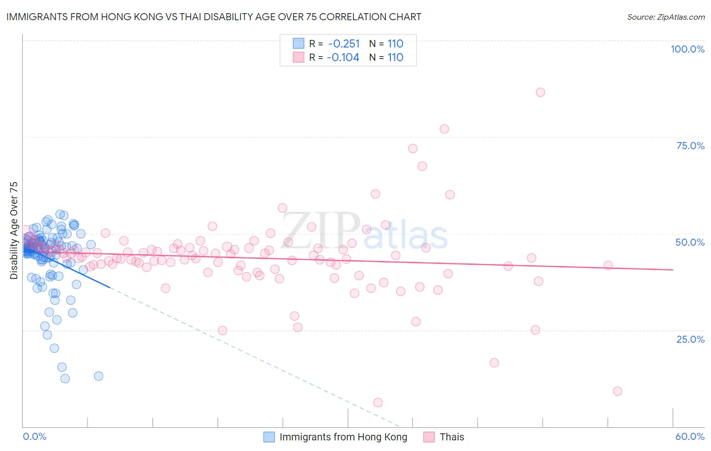 Immigrants from Hong Kong vs Thai Disability Age Over 75