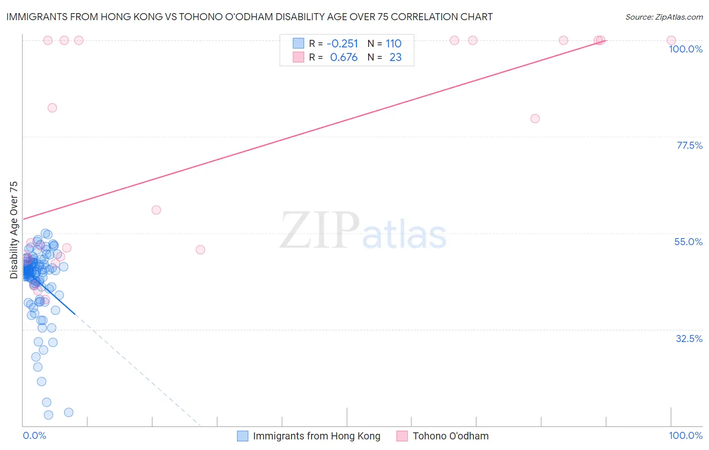 Immigrants from Hong Kong vs Tohono O'odham Disability Age Over 75