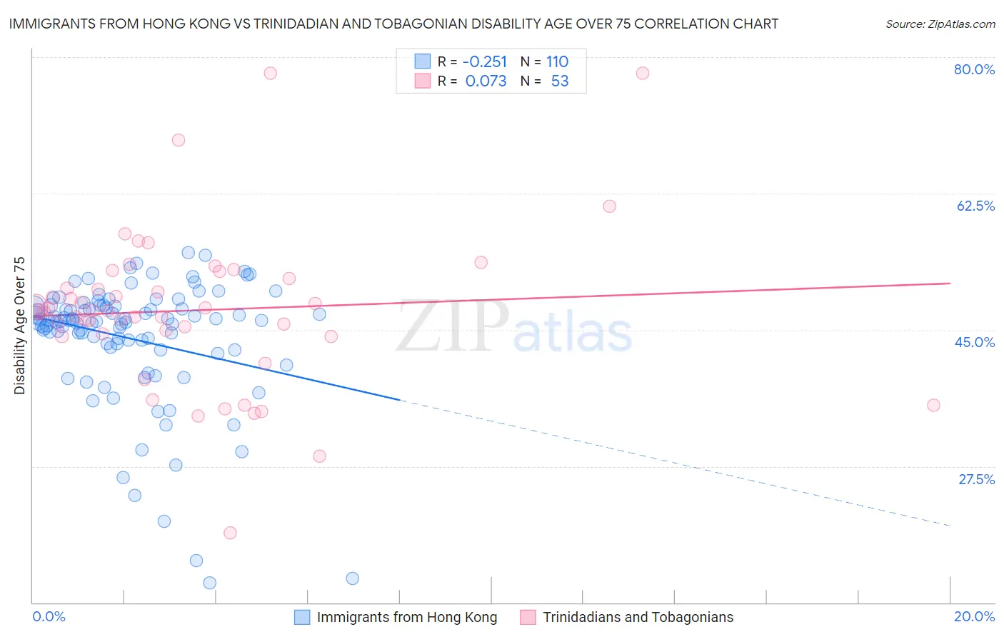 Immigrants from Hong Kong vs Trinidadian and Tobagonian Disability Age Over 75