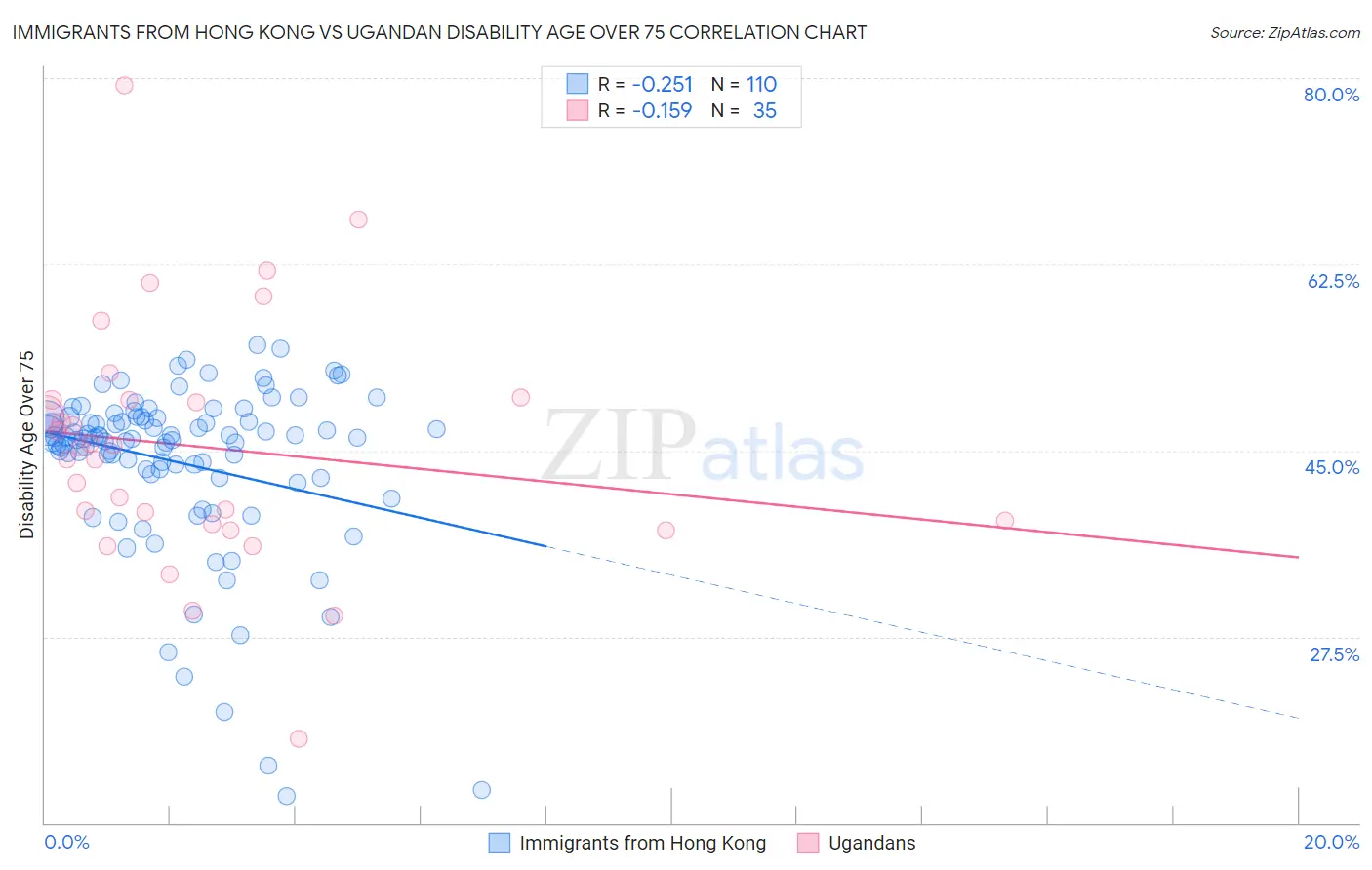 Immigrants from Hong Kong vs Ugandan Disability Age Over 75