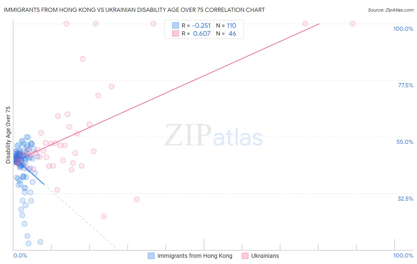 Immigrants from Hong Kong vs Ukrainian Disability Age Over 75