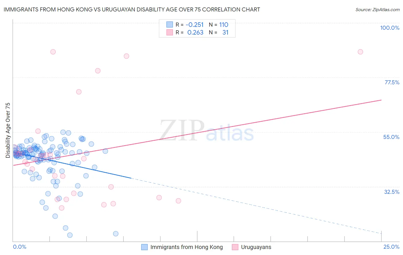 Immigrants from Hong Kong vs Uruguayan Disability Age Over 75