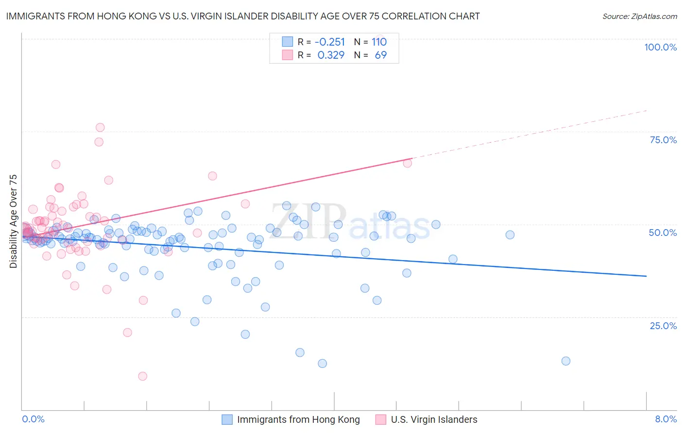 Immigrants from Hong Kong vs U.S. Virgin Islander Disability Age Over 75