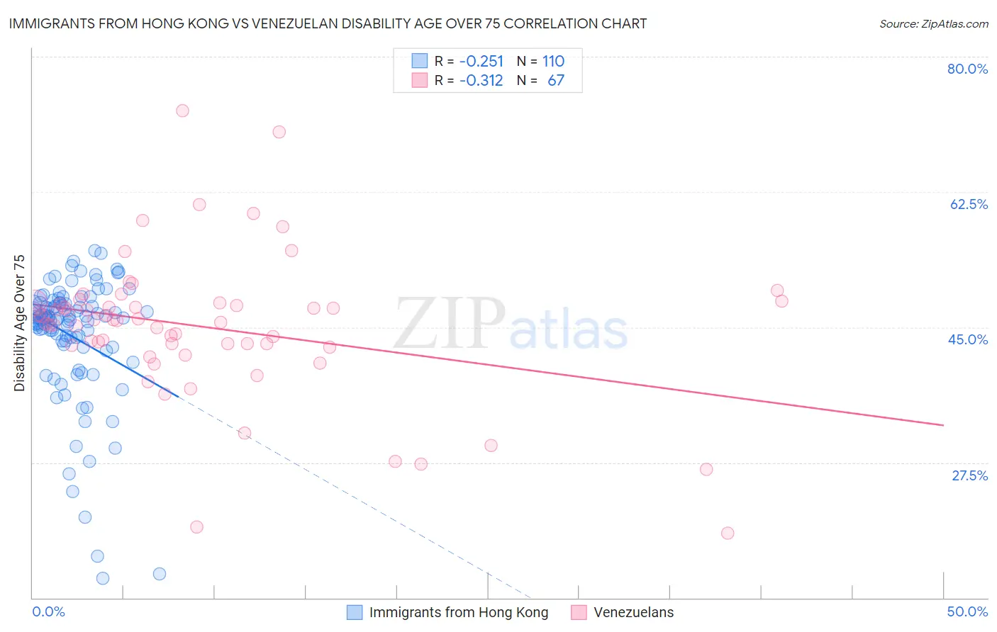 Immigrants from Hong Kong vs Venezuelan Disability Age Over 75