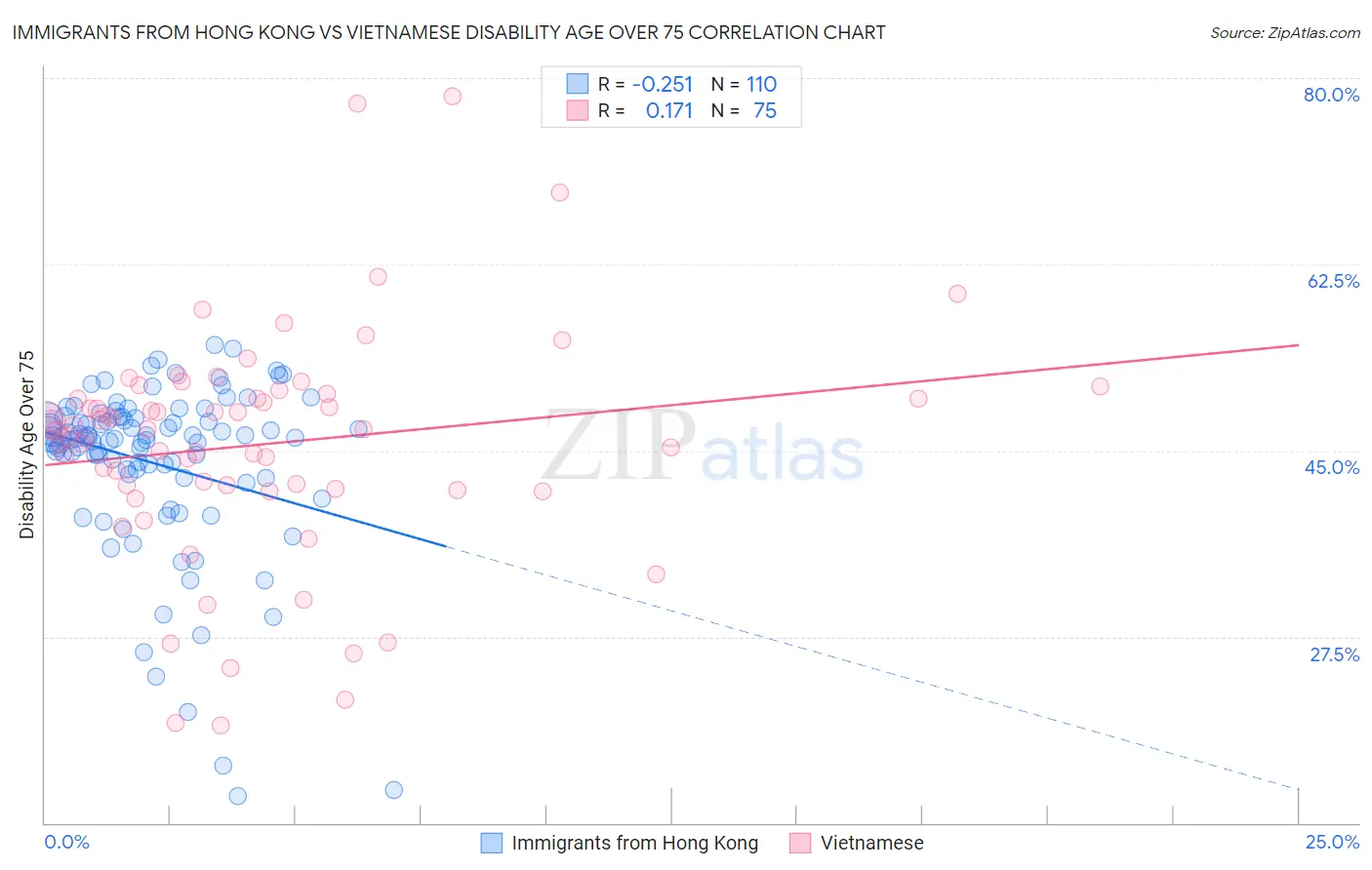 Immigrants from Hong Kong vs Vietnamese Disability Age Over 75