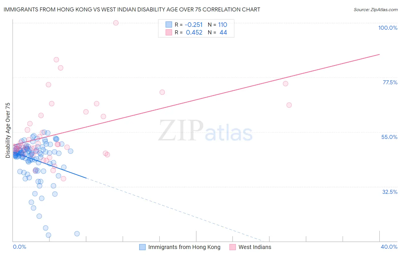 Immigrants from Hong Kong vs West Indian Disability Age Over 75