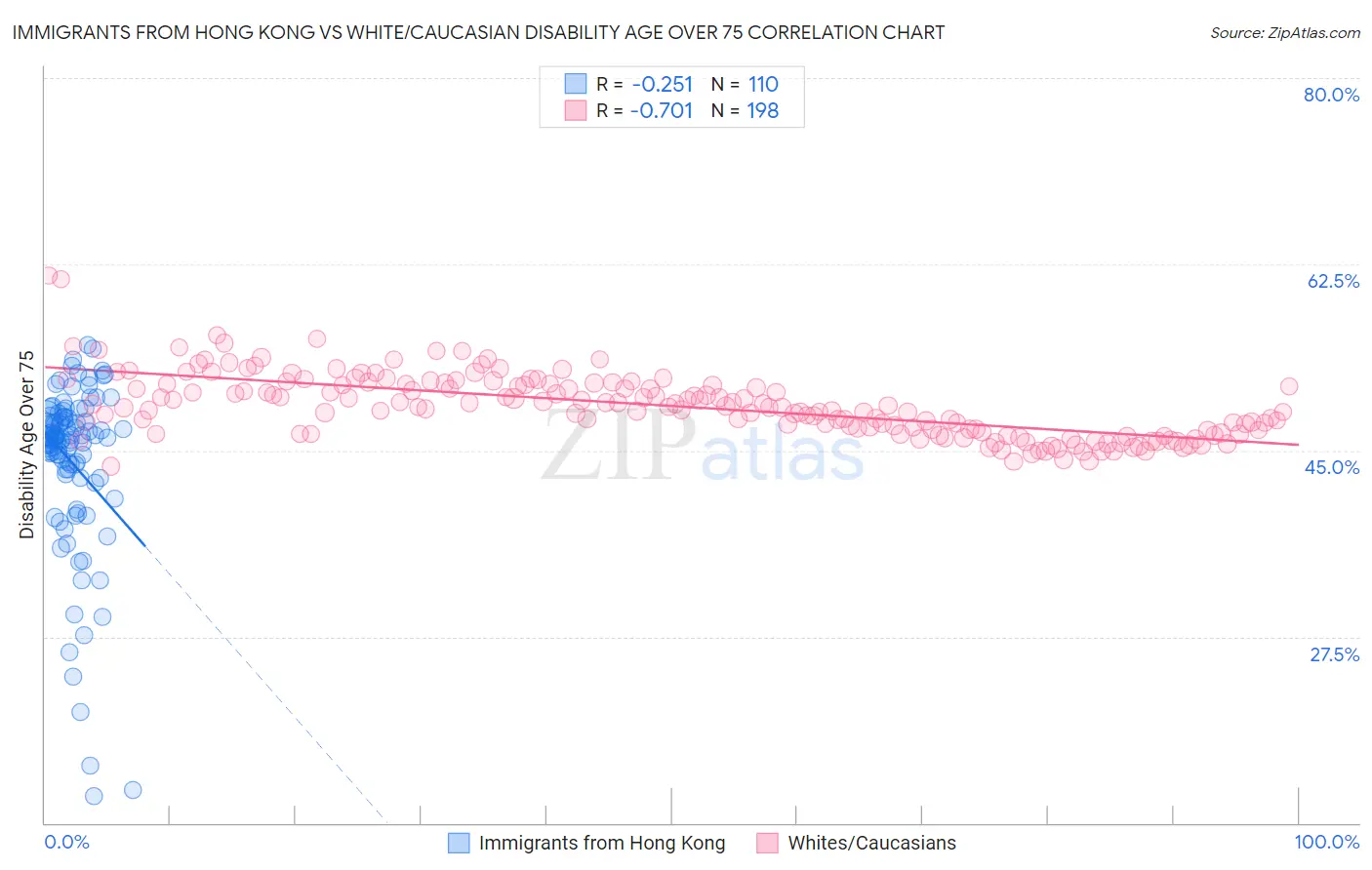 Immigrants from Hong Kong vs White/Caucasian Disability Age Over 75