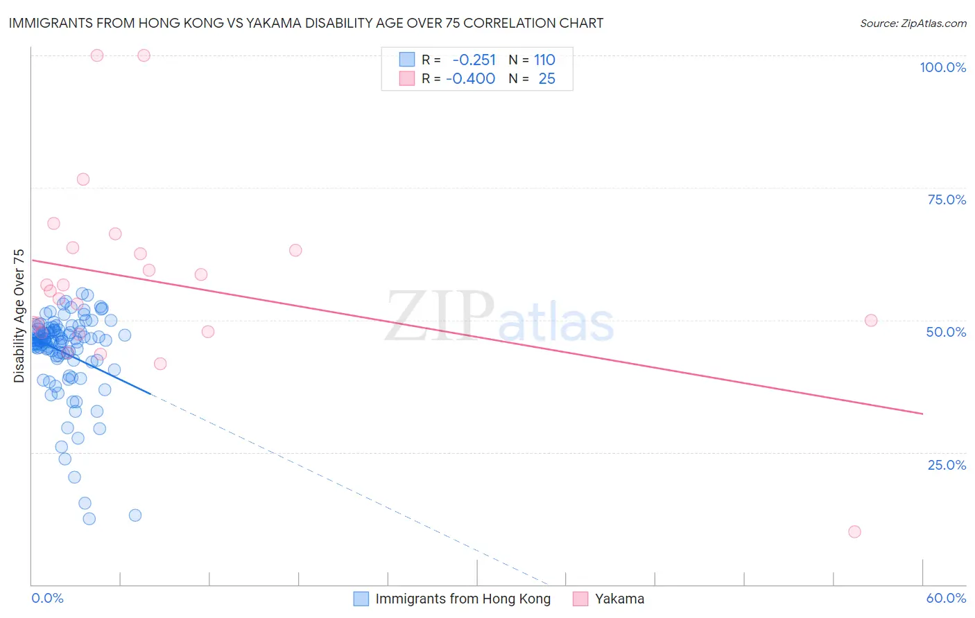 Immigrants from Hong Kong vs Yakama Disability Age Over 75