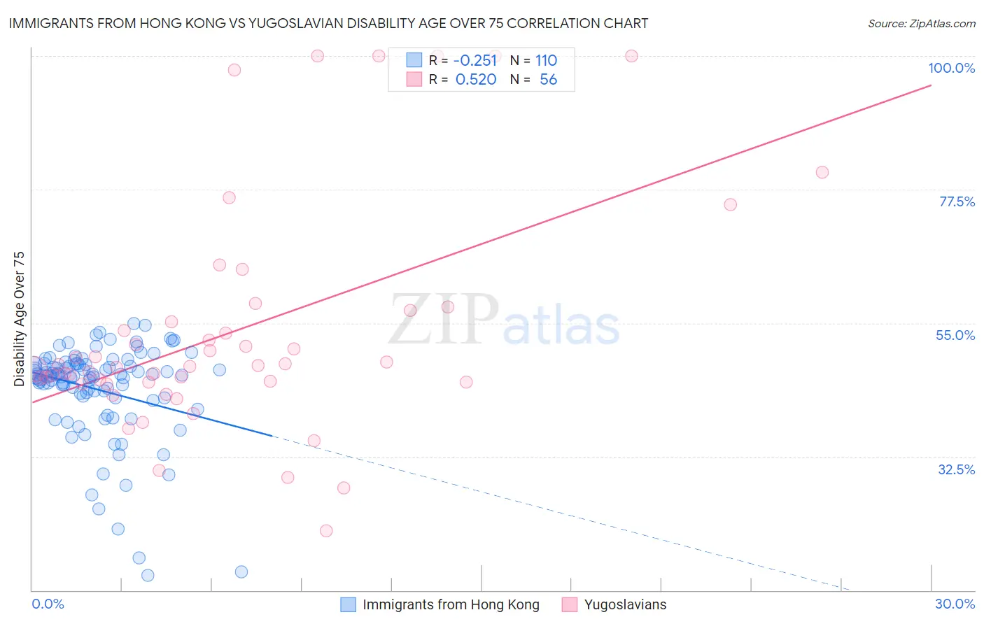 Immigrants from Hong Kong vs Yugoslavian Disability Age Over 75