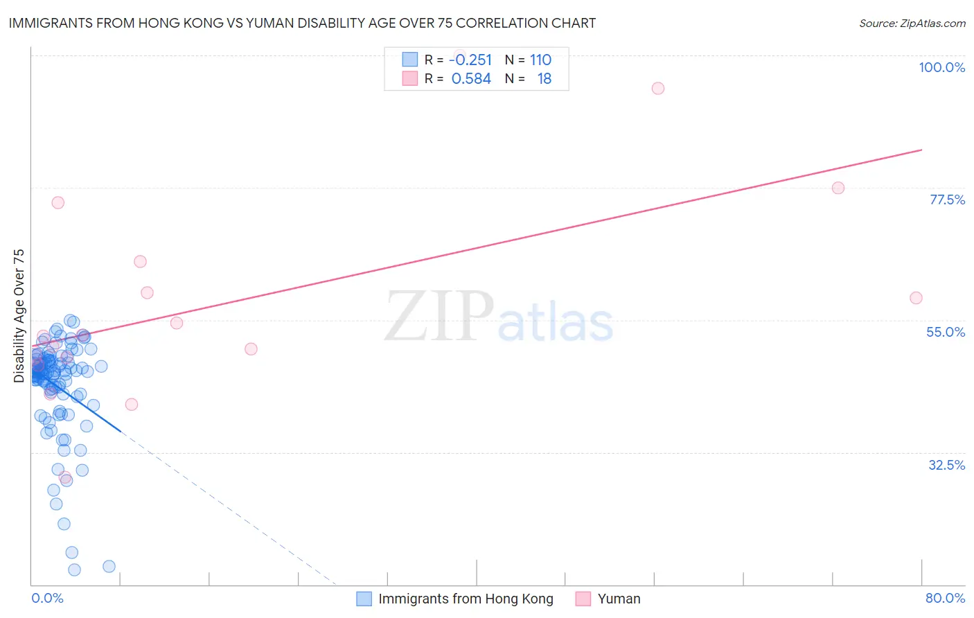 Immigrants from Hong Kong vs Yuman Disability Age Over 75