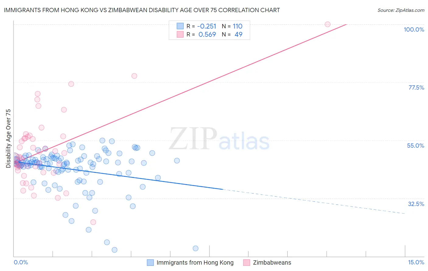 Immigrants from Hong Kong vs Zimbabwean Disability Age Over 75