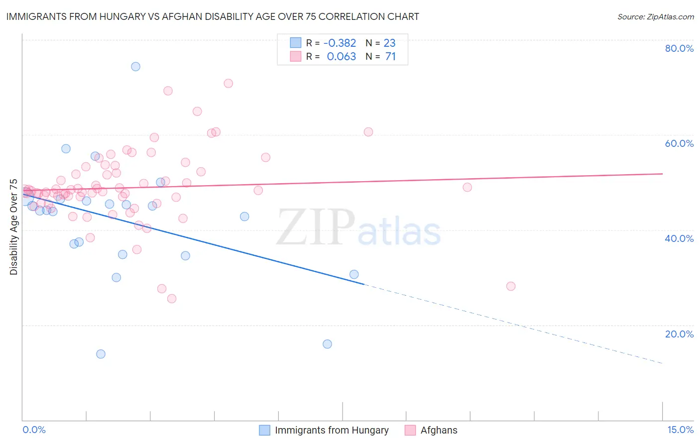 Immigrants from Hungary vs Afghan Disability Age Over 75