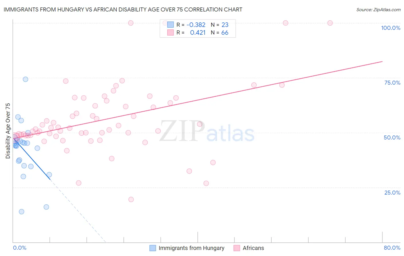Immigrants from Hungary vs African Disability Age Over 75