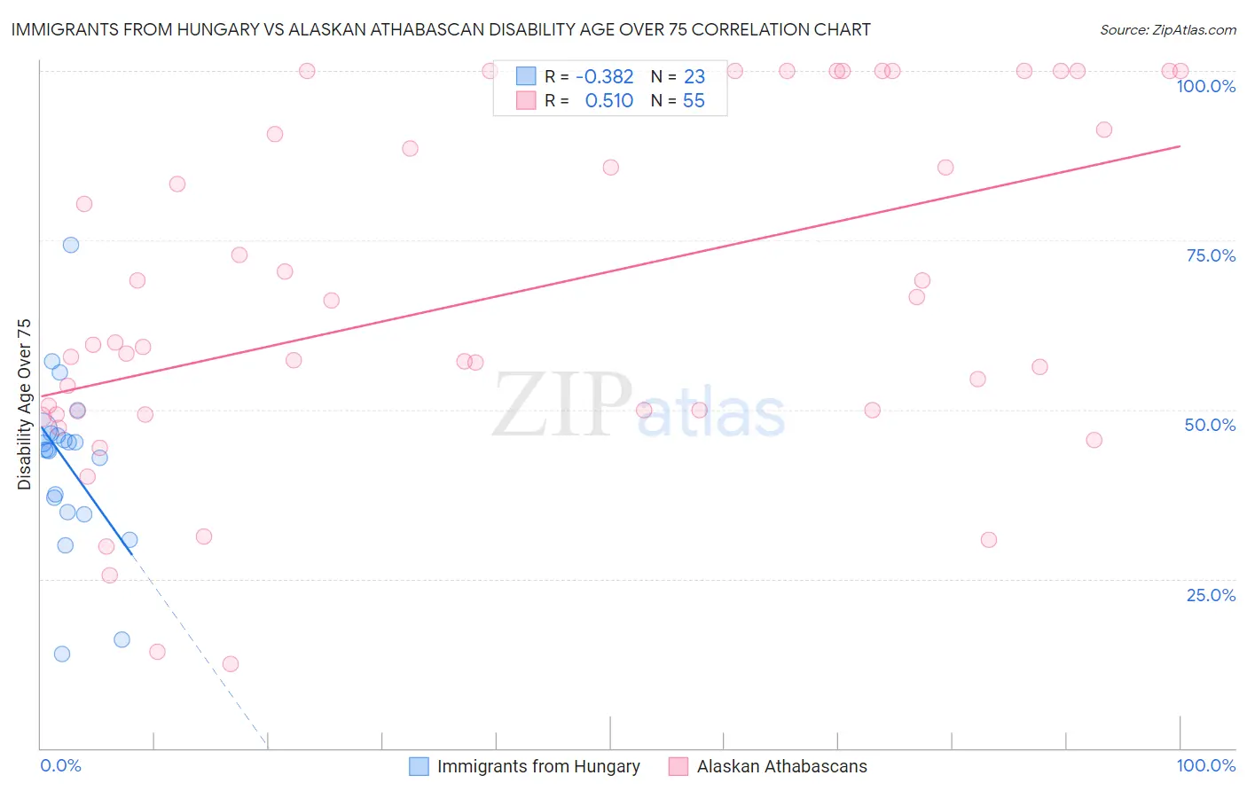 Immigrants from Hungary vs Alaskan Athabascan Disability Age Over 75