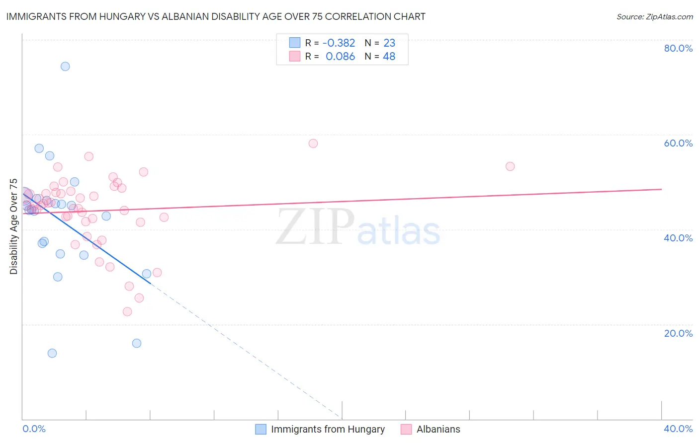 Immigrants from Hungary vs Albanian Disability Age Over 75