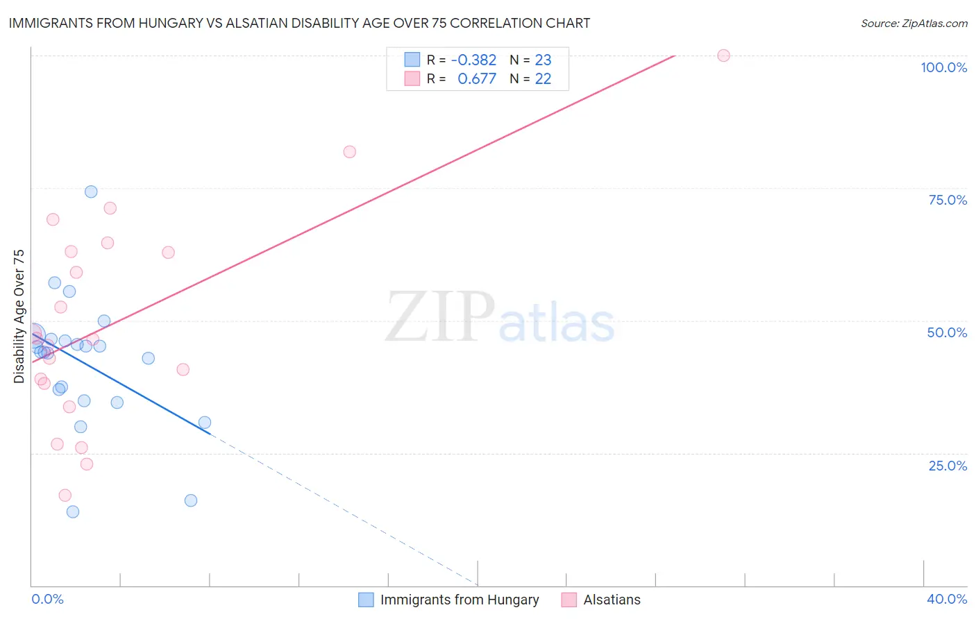 Immigrants from Hungary vs Alsatian Disability Age Over 75