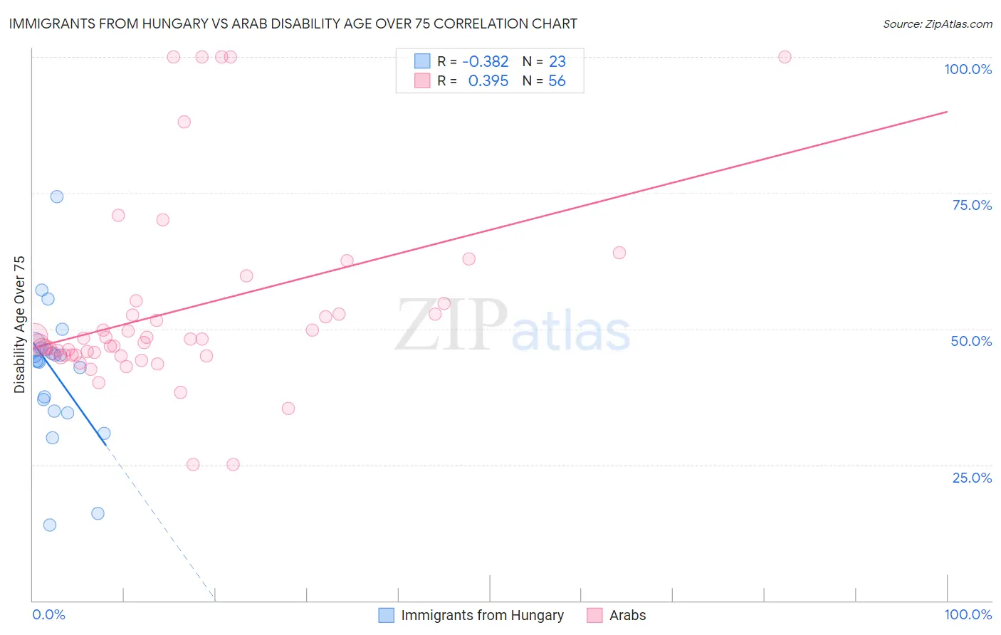 Immigrants from Hungary vs Arab Disability Age Over 75