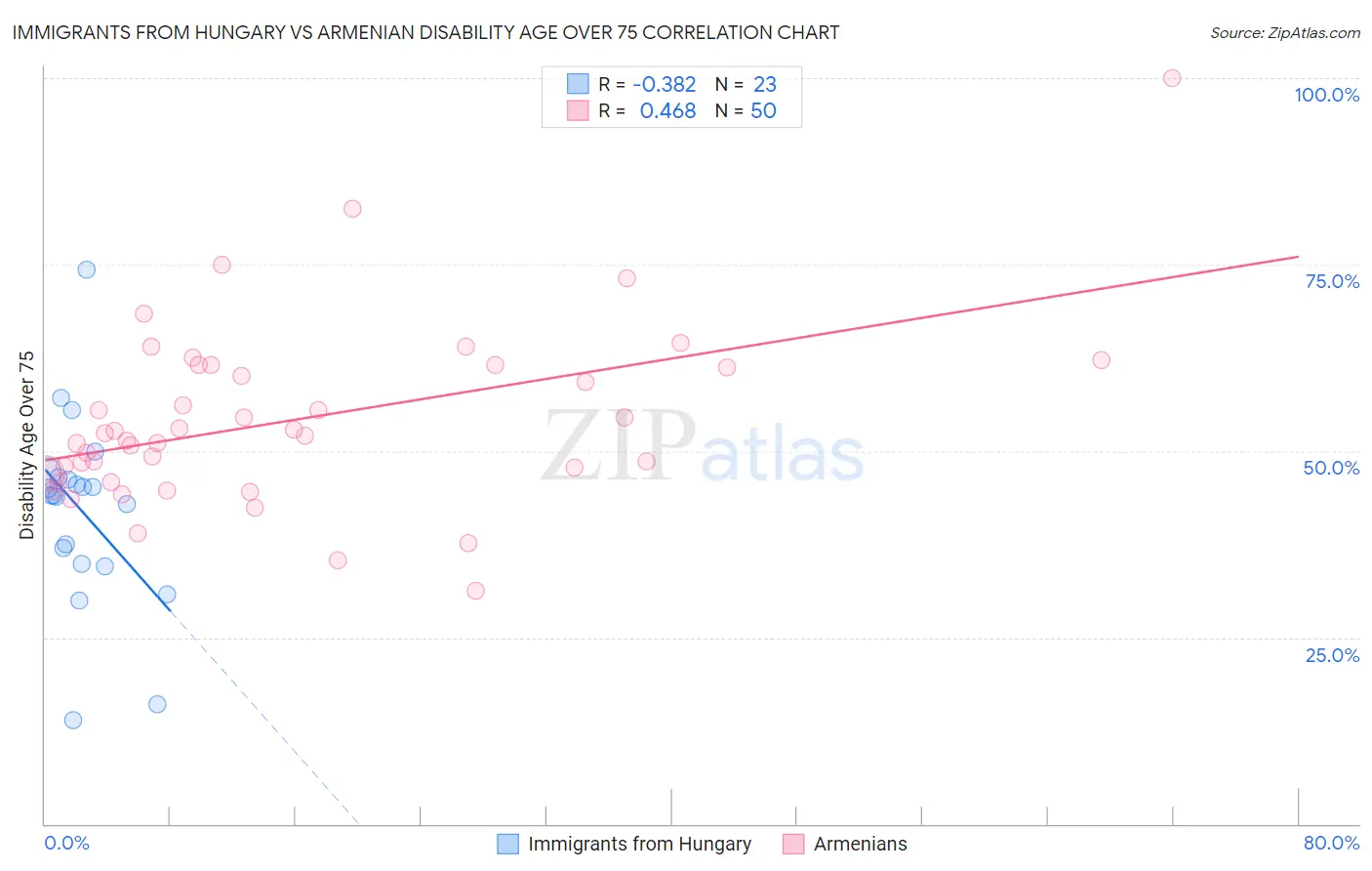 Immigrants from Hungary vs Armenian Disability Age Over 75