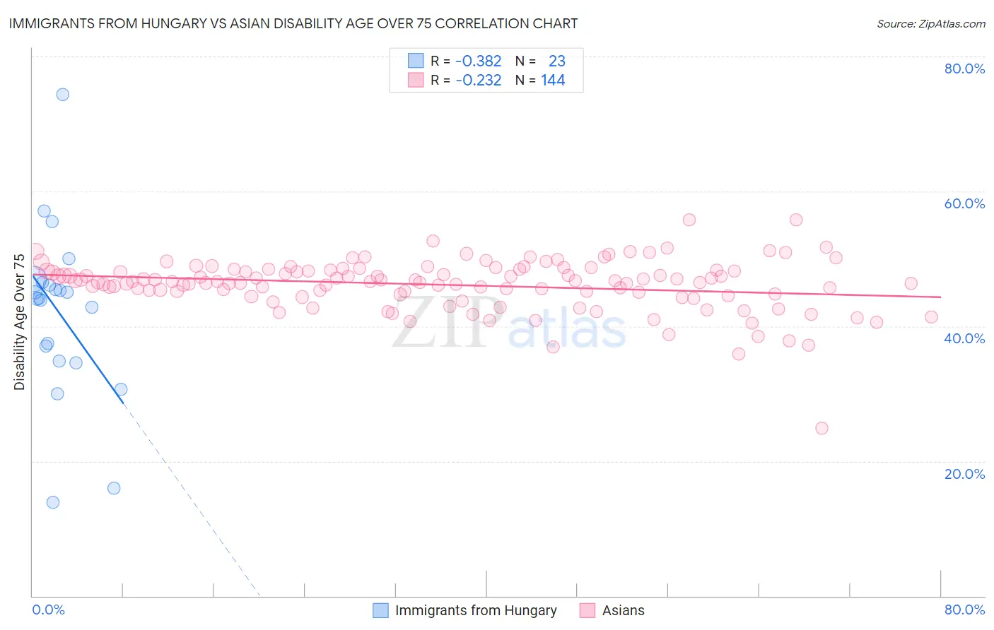 Immigrants from Hungary vs Asian Disability Age Over 75