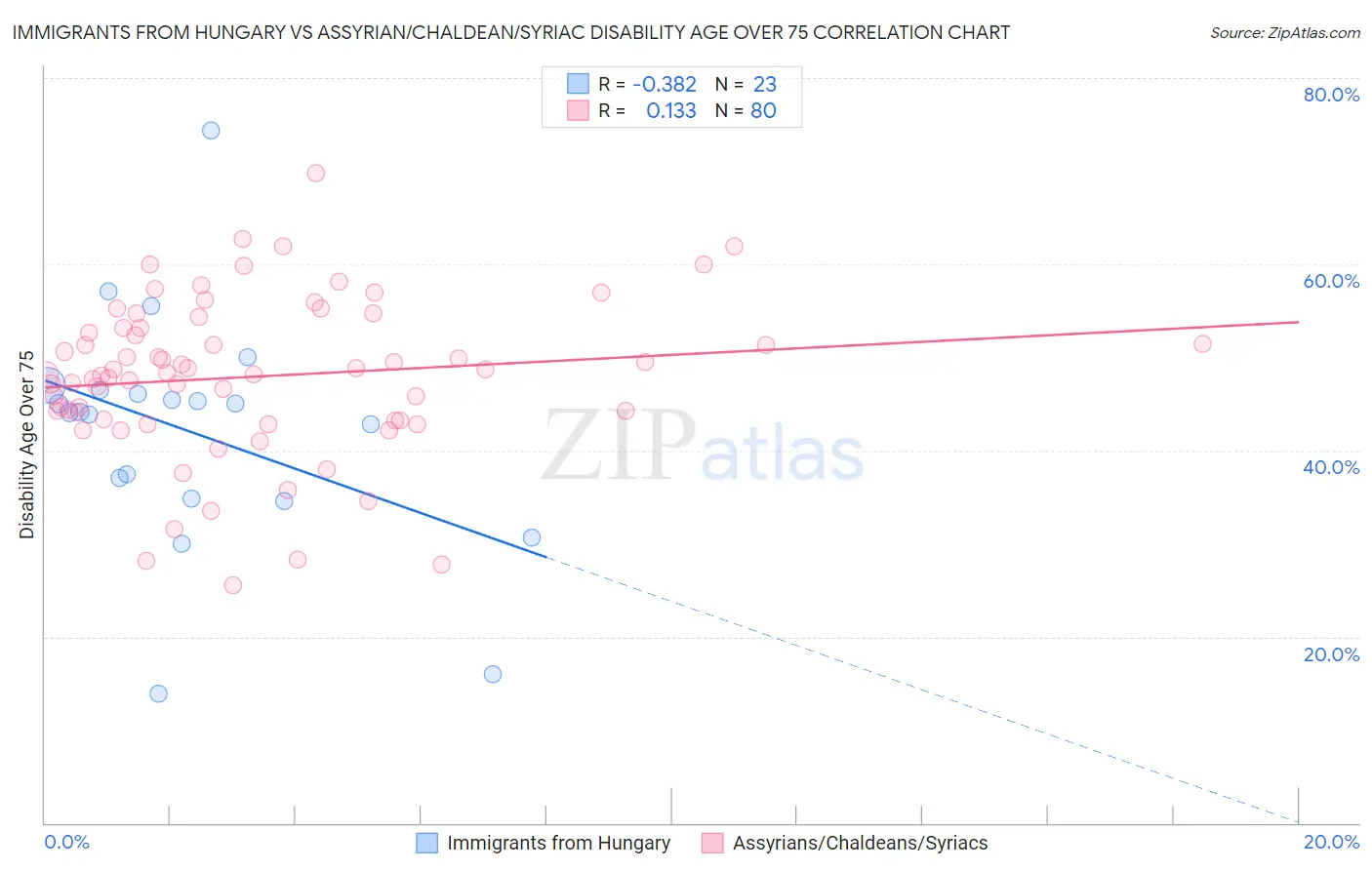 Immigrants from Hungary vs Assyrian/Chaldean/Syriac Disability Age Over 75