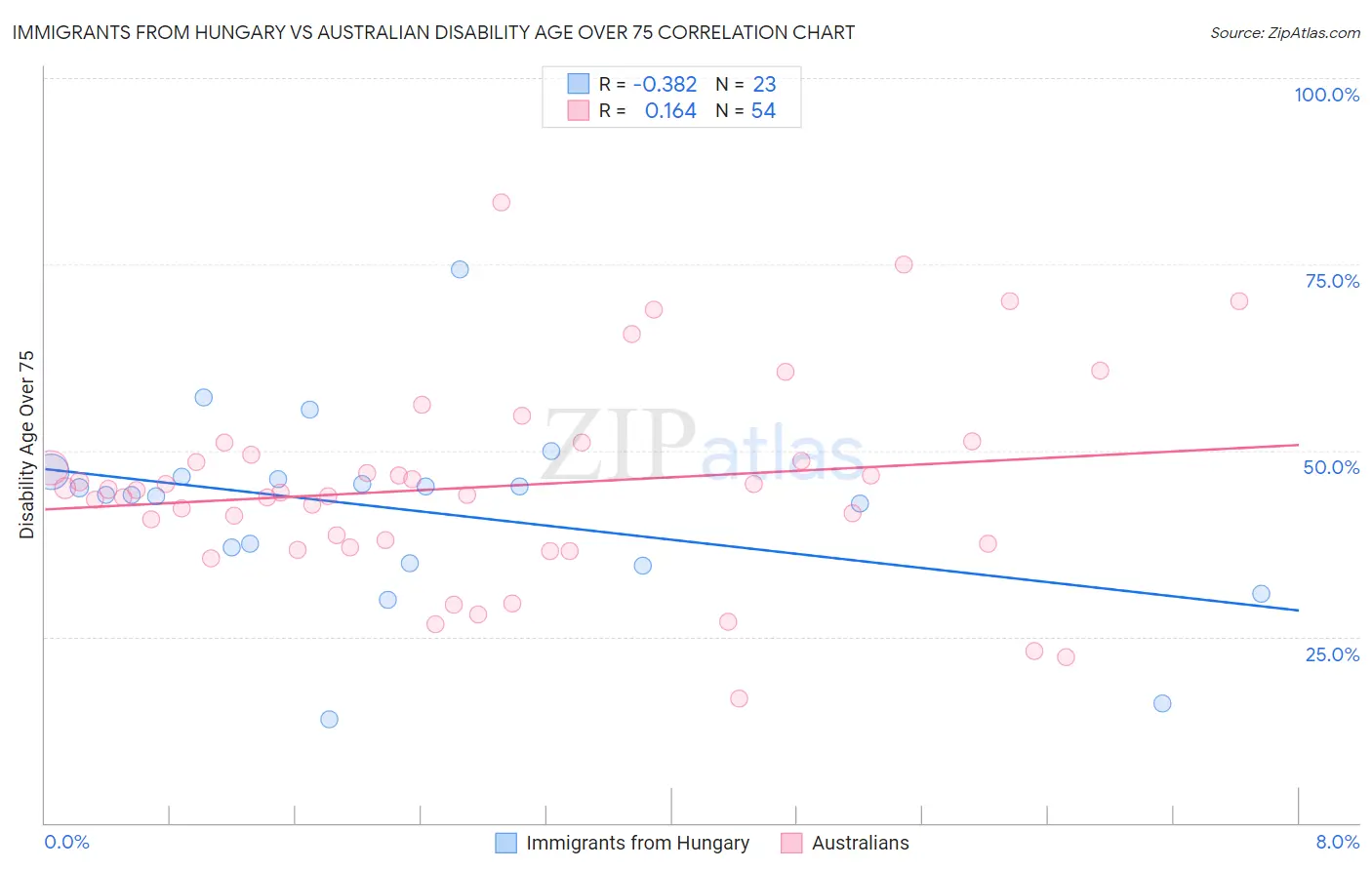 Immigrants from Hungary vs Australian Disability Age Over 75