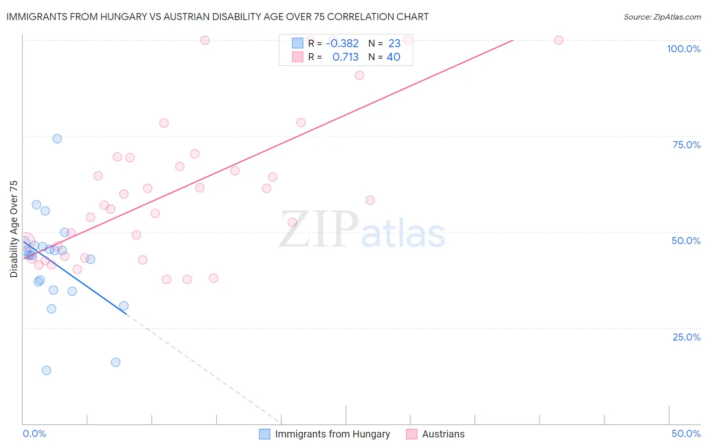 Immigrants from Hungary vs Austrian Disability Age Over 75