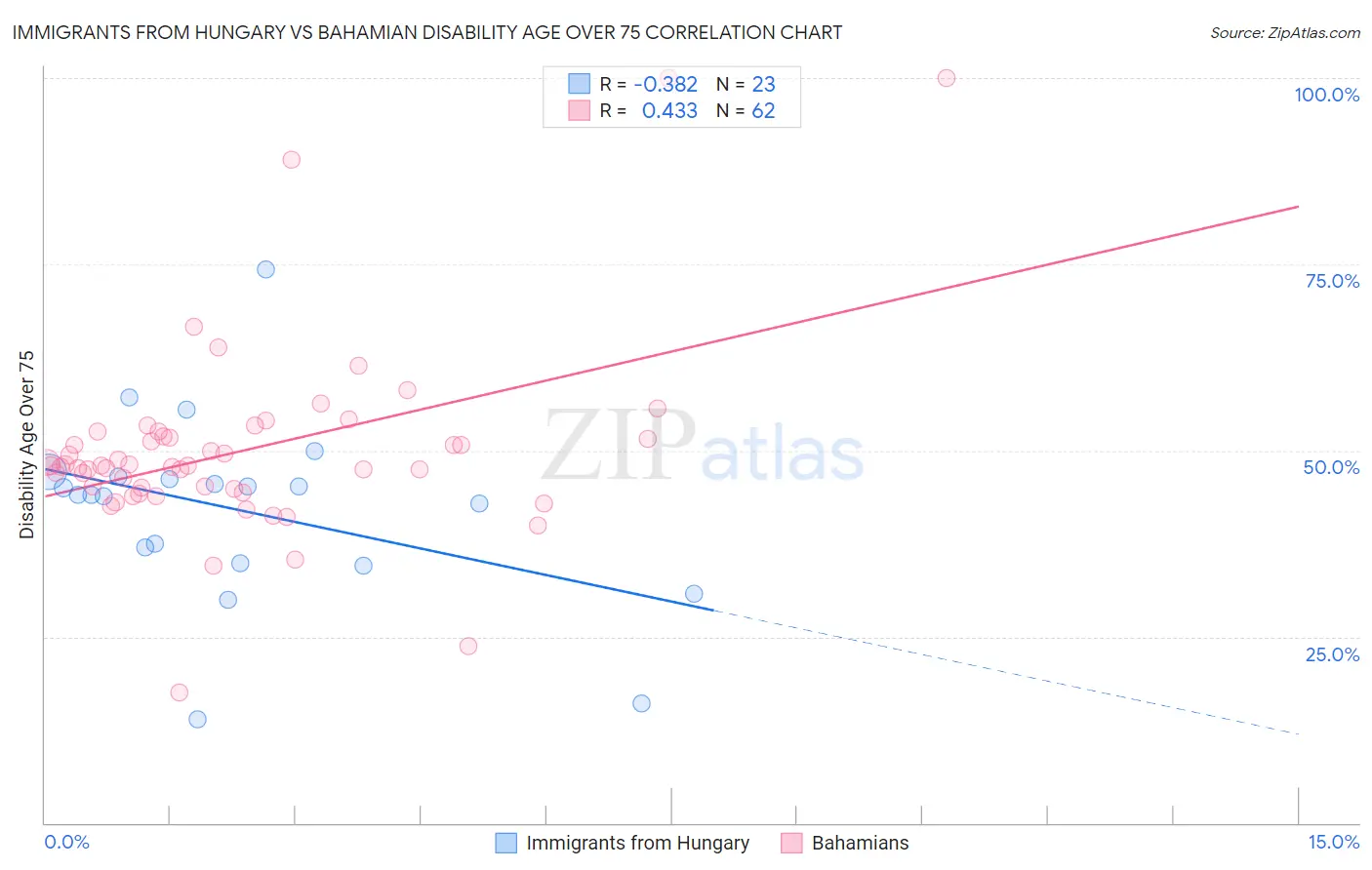 Immigrants from Hungary vs Bahamian Disability Age Over 75