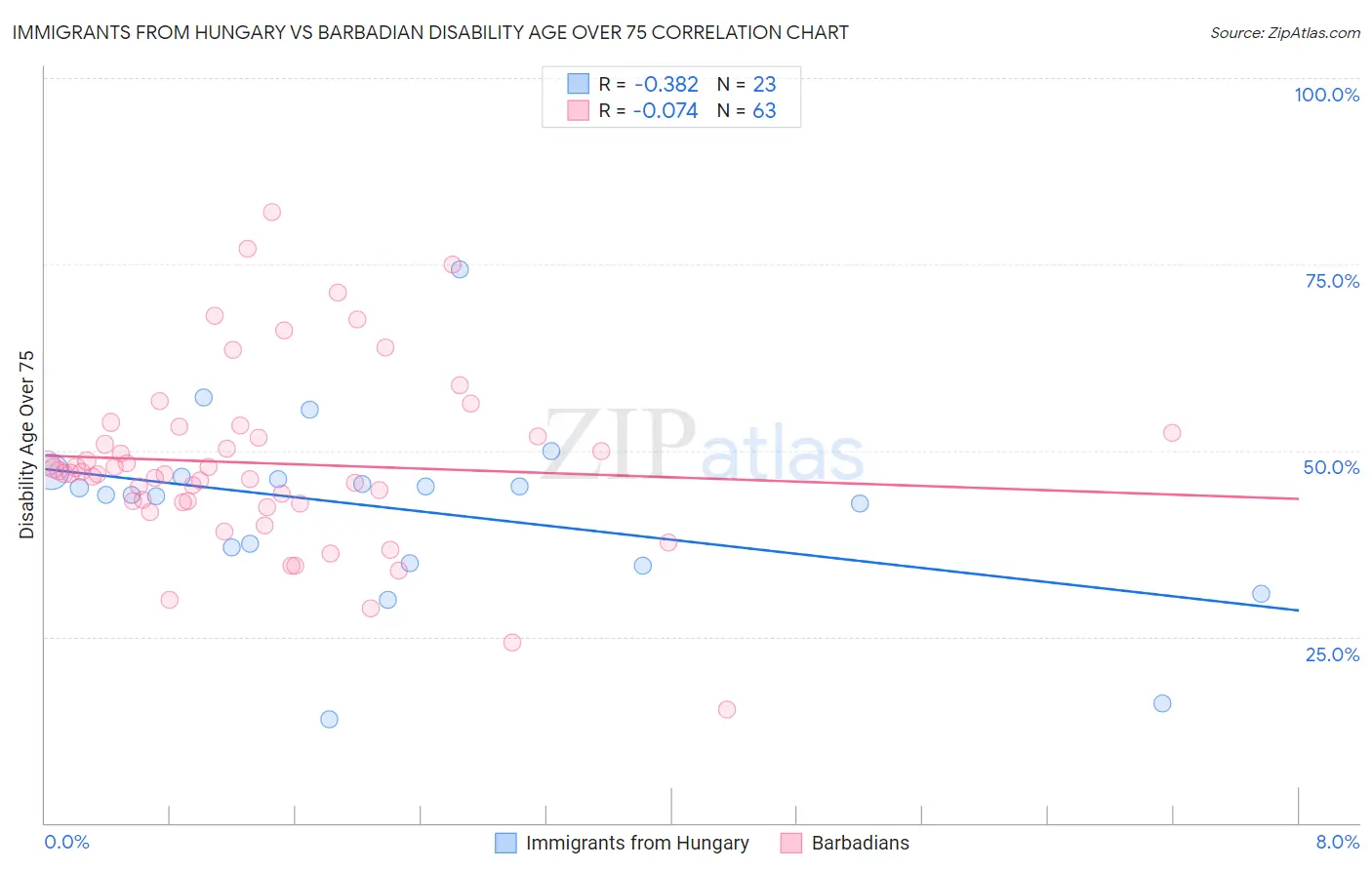 Immigrants from Hungary vs Barbadian Disability Age Over 75