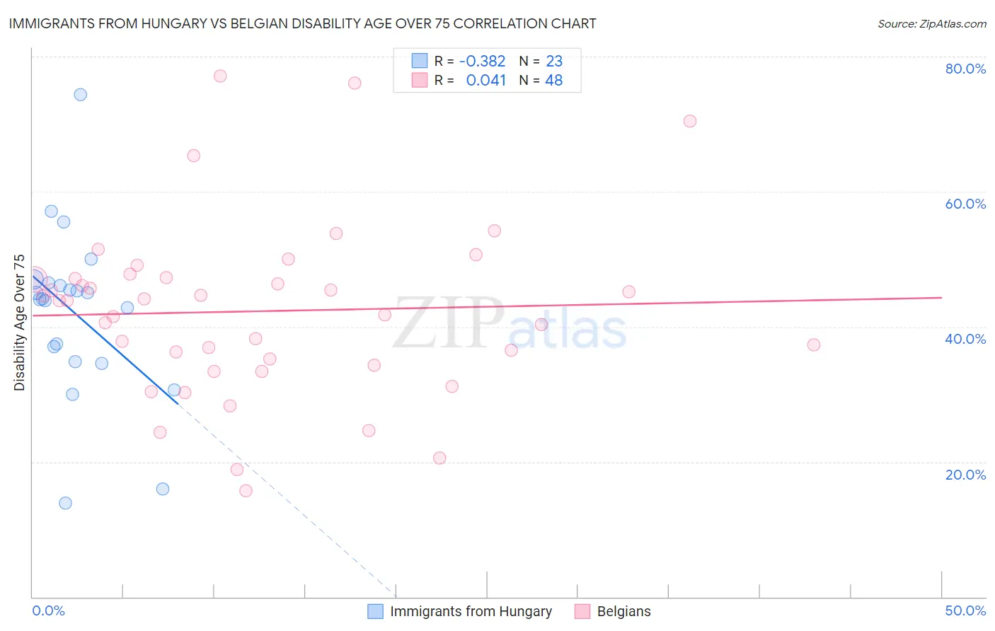 Immigrants from Hungary vs Belgian Disability Age Over 75