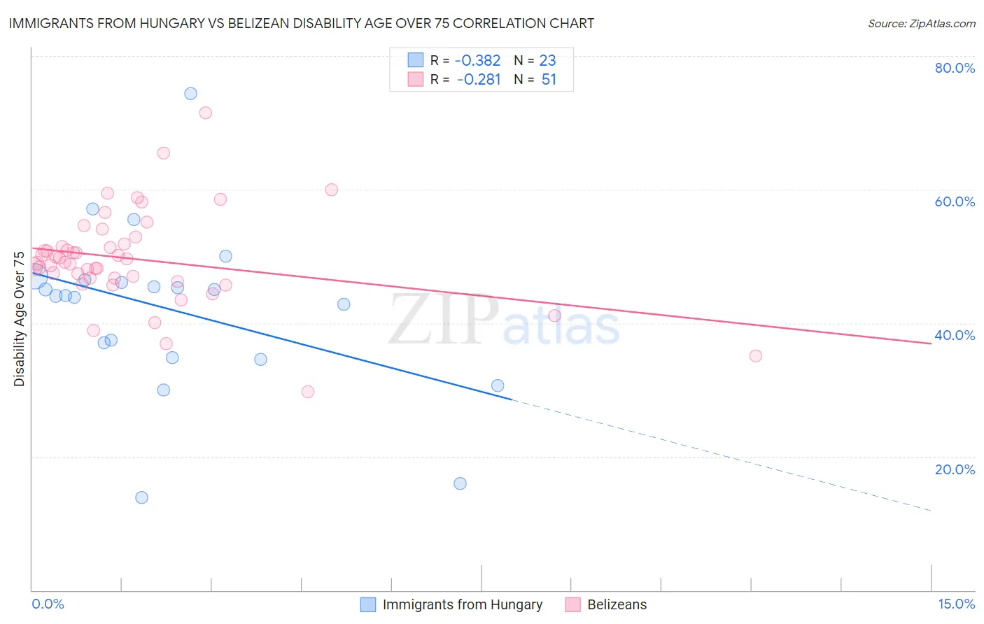 Immigrants from Hungary vs Belizean Disability Age Over 75