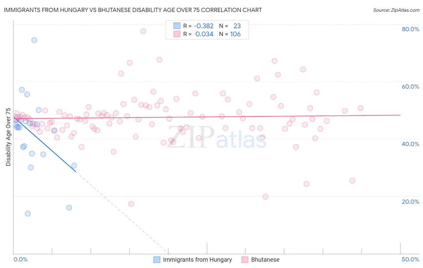 Immigrants from Hungary vs Bhutanese Disability Age Over 75