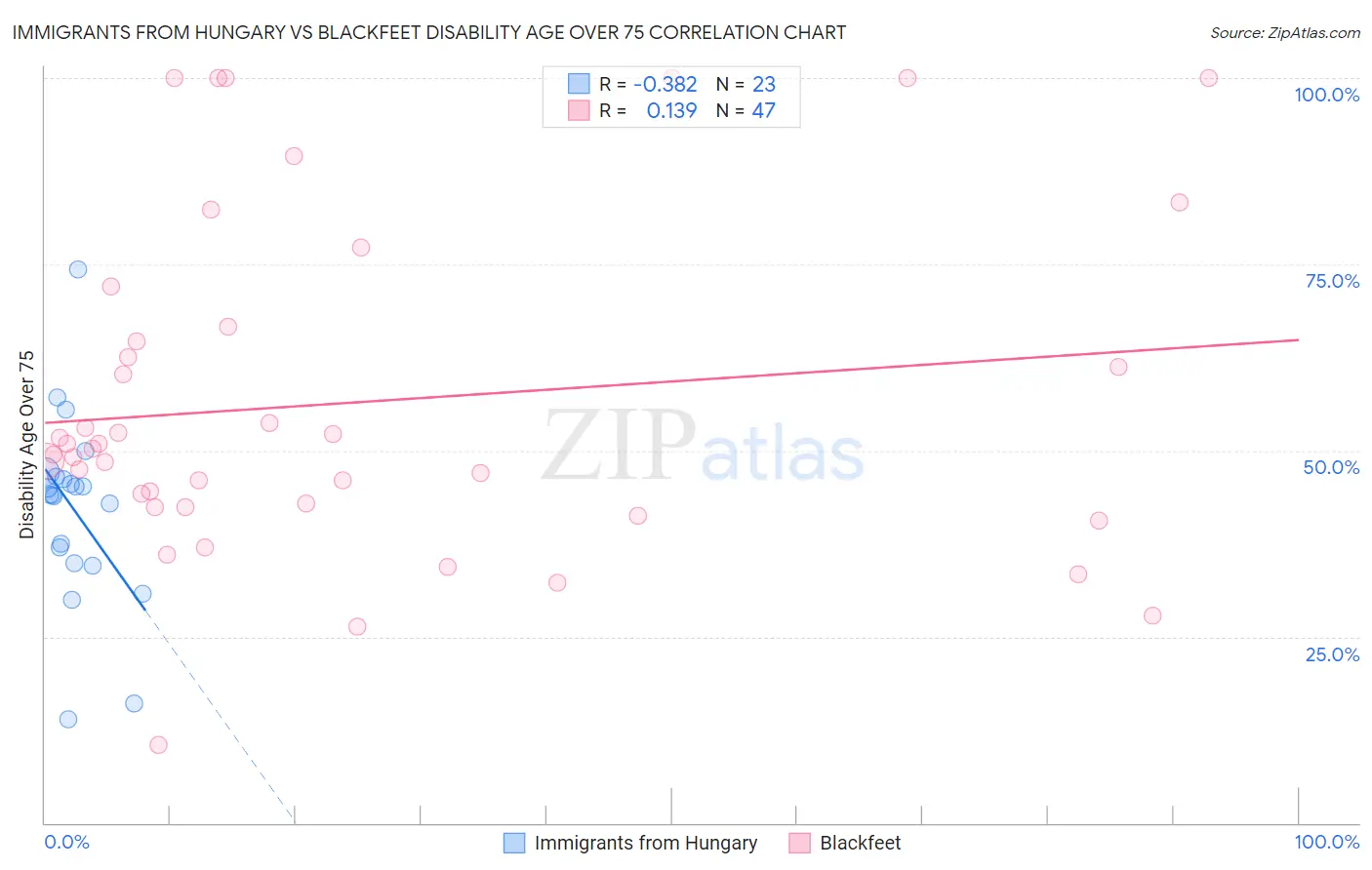 Immigrants from Hungary vs Blackfeet Disability Age Over 75