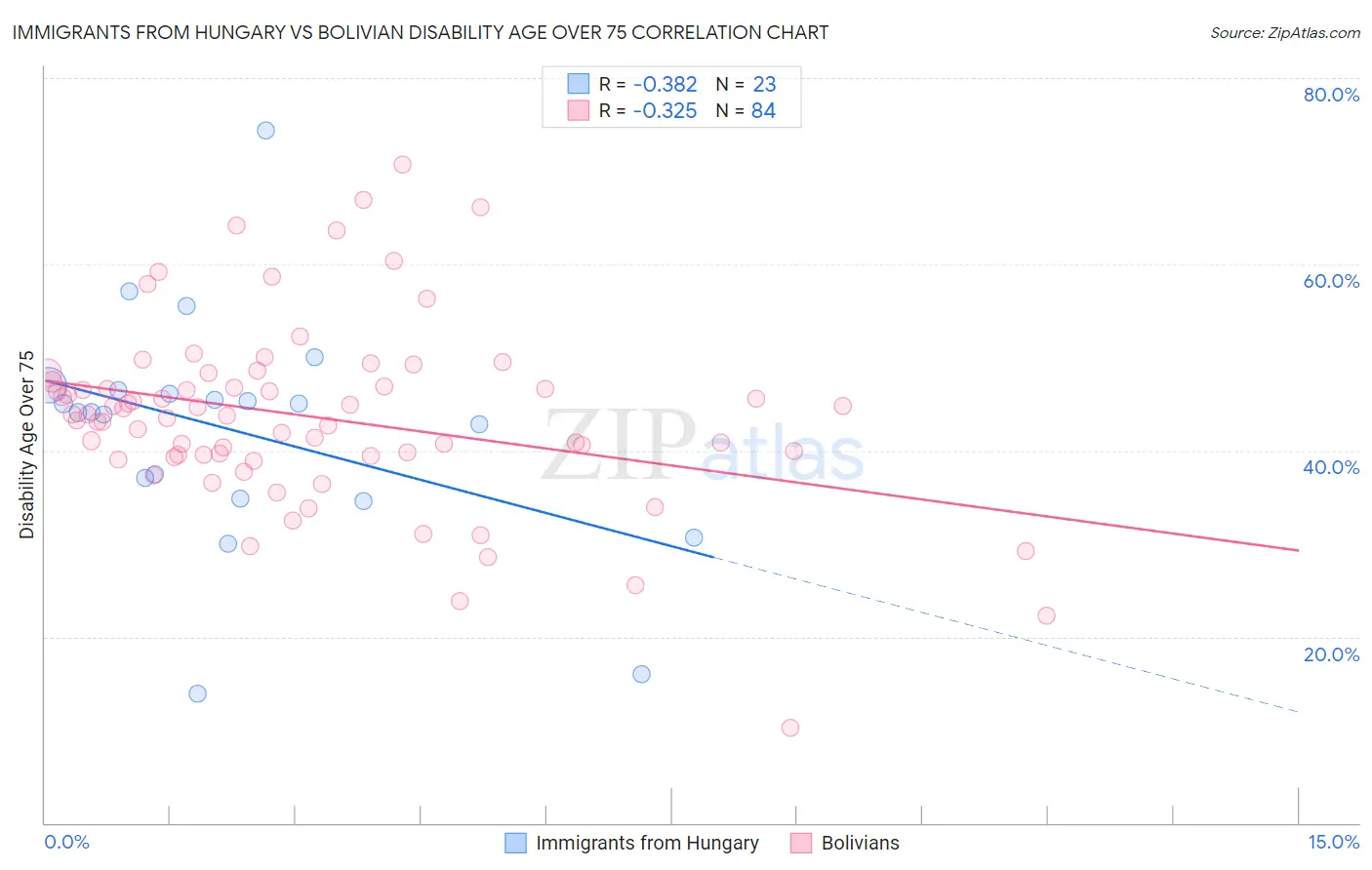 Immigrants from Hungary vs Bolivian Disability Age Over 75