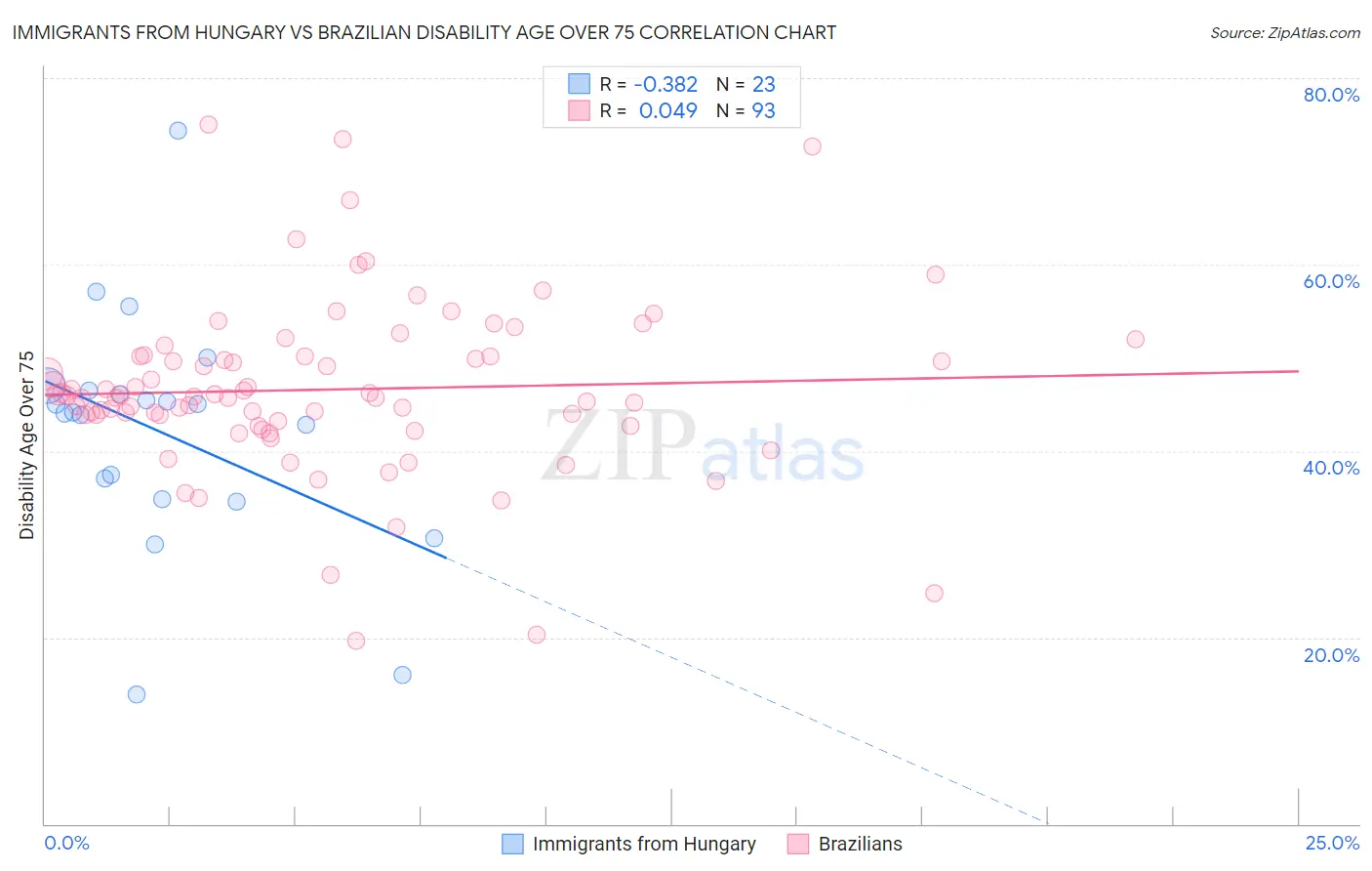 Immigrants from Hungary vs Brazilian Disability Age Over 75