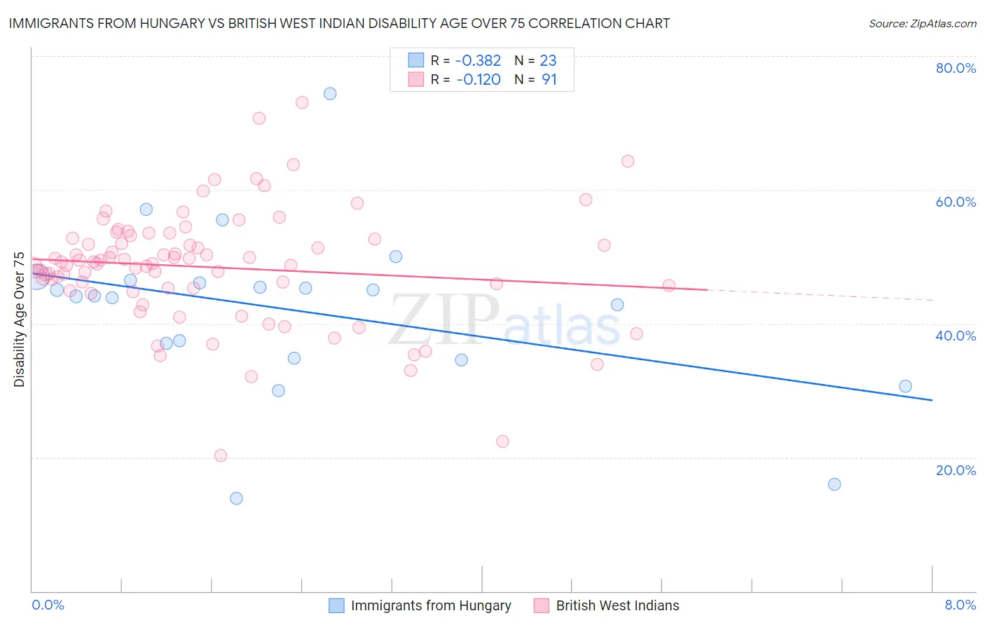 Immigrants from Hungary vs British West Indian Disability Age Over 75