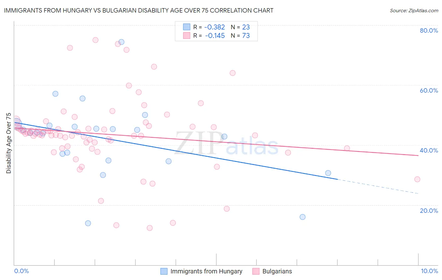 Immigrants from Hungary vs Bulgarian Disability Age Over 75