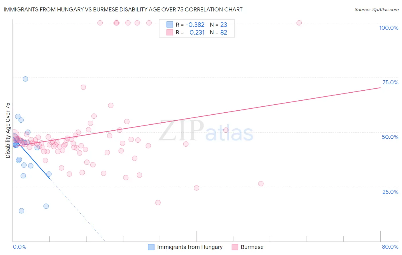 Immigrants from Hungary vs Burmese Disability Age Over 75