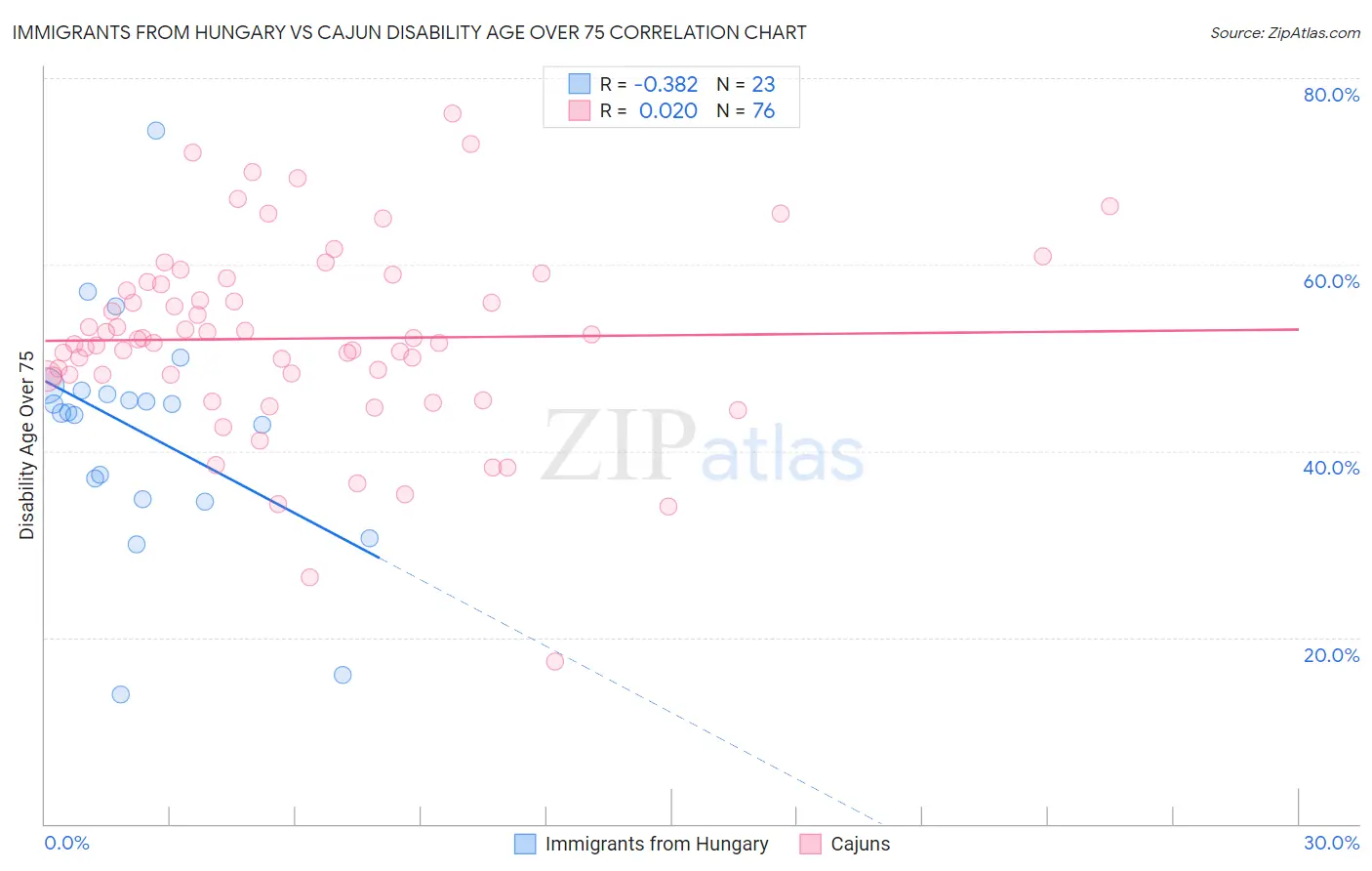 Immigrants from Hungary vs Cajun Disability Age Over 75