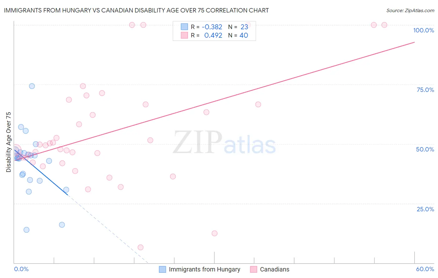 Immigrants from Hungary vs Canadian Disability Age Over 75
