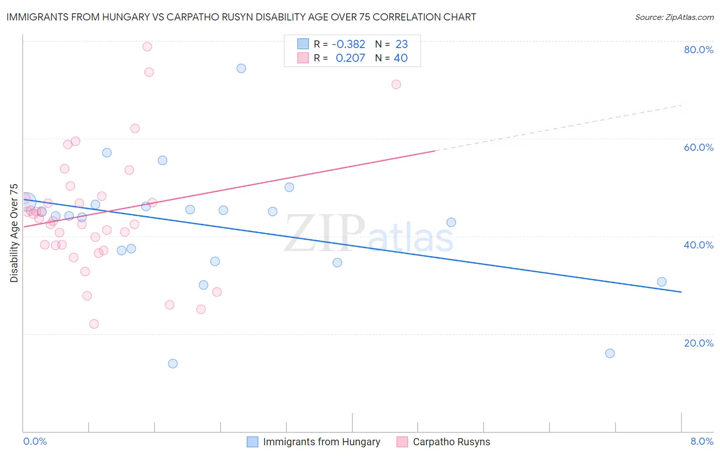 Immigrants from Hungary vs Carpatho Rusyn Disability Age Over 75
