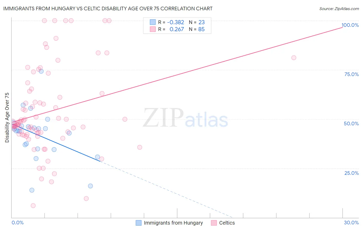 Immigrants from Hungary vs Celtic Disability Age Over 75